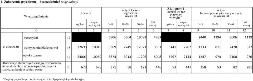 Obserwacja stanu psychicznego, rozpoznania nieustalone, bez zaburzeń psychicznych i rozpoznania niepsychiatryczne 19 24001 10069 3874 3913 11206