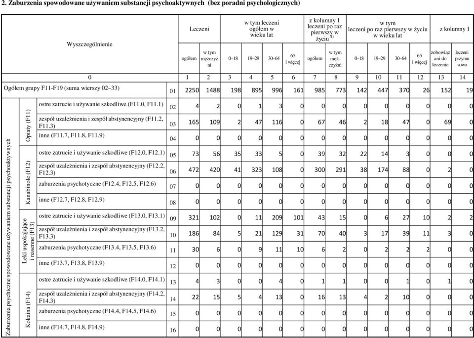 Opiaty (F11) Kanabinole (F12) Leki uspokajające i nasenne (F13) Kokaina (F14) ostre zatrucie i używanie szkodliwe (F11.0, F11.
