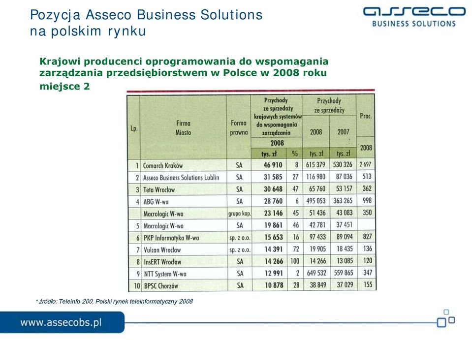 zarządzania przedsiębiorstwem w Polsce w 2008 roku