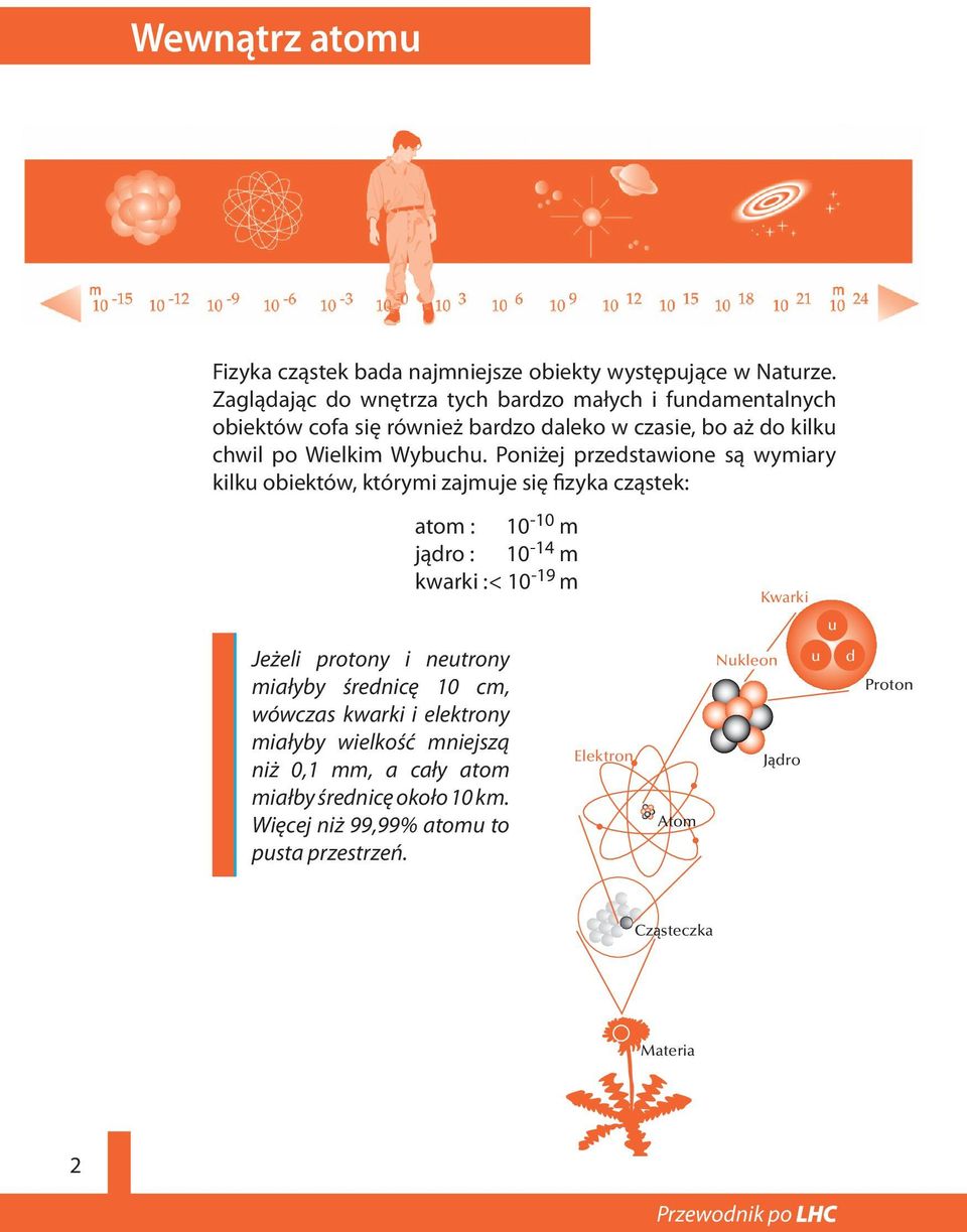Poniżej przedstawione są wymiary kilku obiektów, którymi zajmuje się fizyka cząstek: atom : 10-10 m jądro : 10-14 m kwarki : < 10-19 m Kwarki u Jeżeli