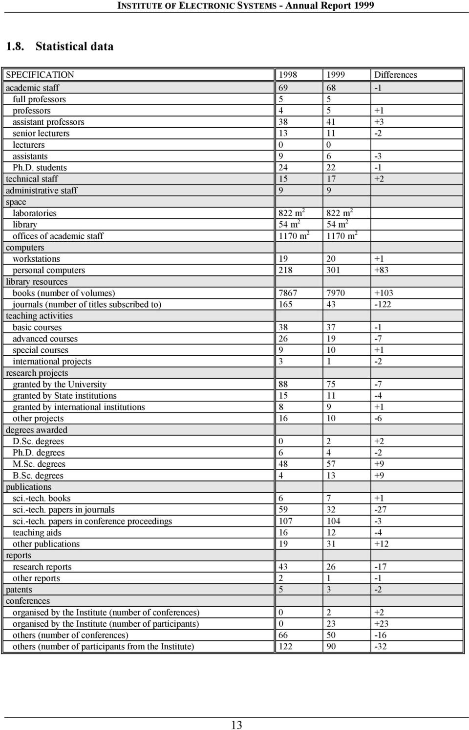 students 24 22-1 technical staff 15 17 +2 administrative staff 9 9 space laboratories 822 m 2 822 m 2 library 54 m 2 54 m 2 offices of academic staff 1170 m 2 1170 m 2 computers workstations 19 20 +1