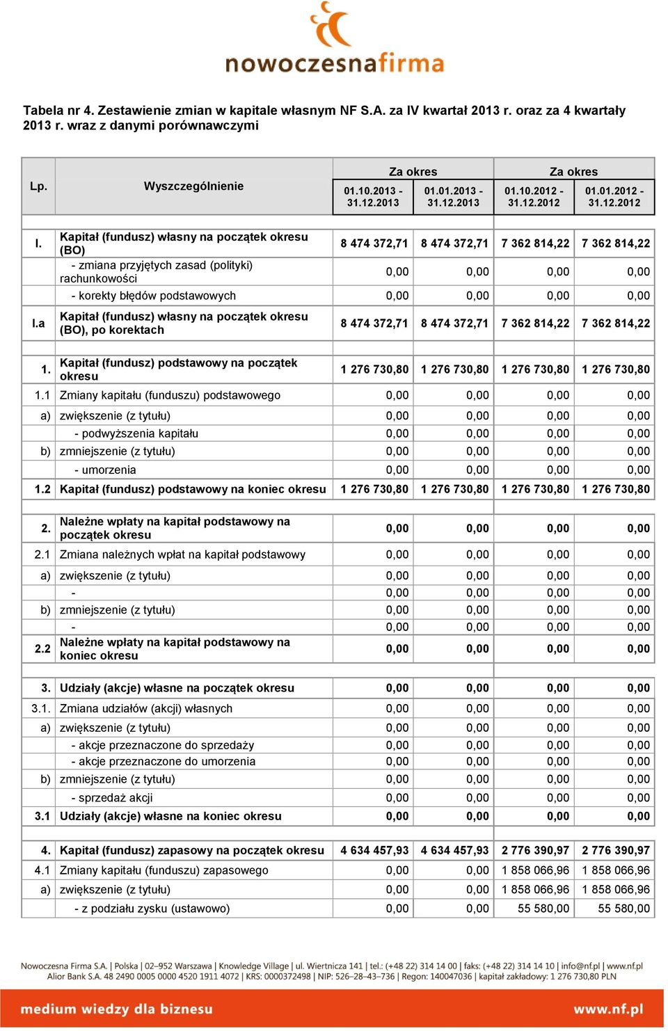 I.a Kapitał (fundusz) własny na początek okresu (BO) 8 474 372,71 8 474 372,71 7 362 814,22 7 362 814,22 - zmiana przyjętych zasad (polityki) rachunkowości - korekty błędów podstawowych Kapitał