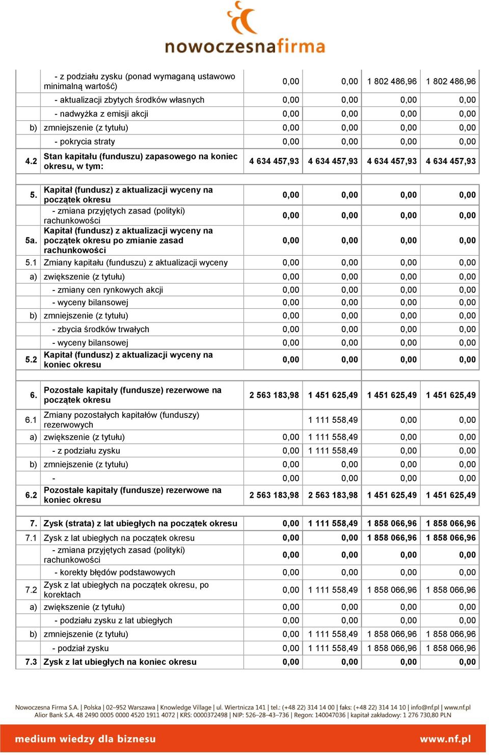 początek okresu - zmiana przyjętych zasad (polityki) rachunkowości Kapitał (fundusz) z aktualizacji wyceny na 5a. początek okresu po zmianie zasad rachunkowości 5.