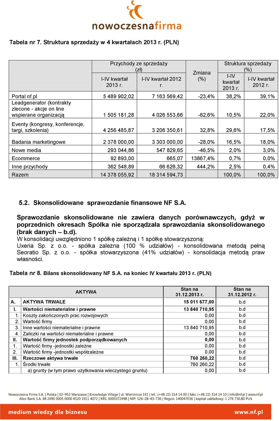 pl 5 489 902,02 7 163 569,42-23,4% 38,2% 39,1% Leadgenerator (kontrakty zlecone - akcje on line wspierane organizacją 1 505 181,28 4 026 553,66-62,6% 10,5% 22,0% Eventy (kongresy, konferencje, targi,