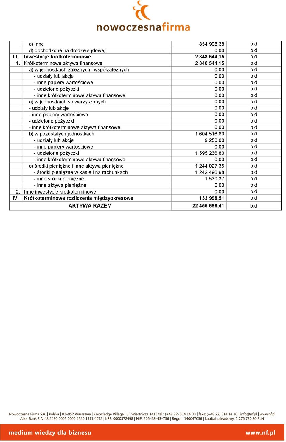 d a) w jednostkach stowarzyszonych 0,00 b.d - udziały lub akcje 0,00 b.d - inne papiery wartościowe 0,00 b.d - udzielone pożyczki 0,00 b.d - inne krótkoterminowe aktywa finansowe 0,00 b.