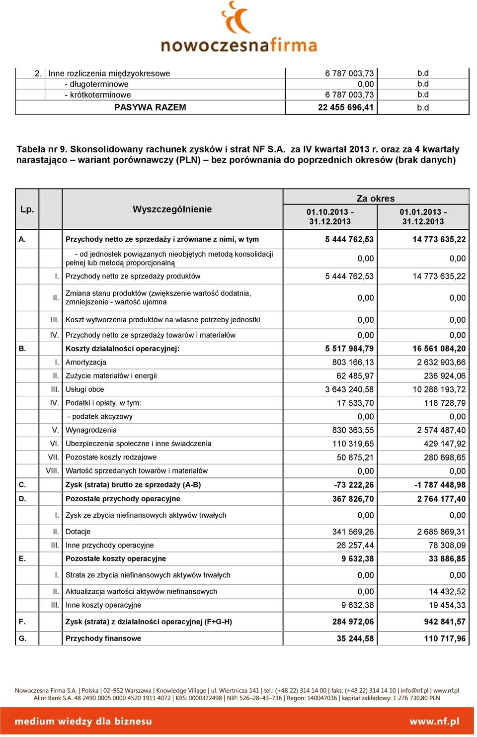 Wyszczególnienie 01.10.2013-31.12.2013 Za okres 01.01.2013-31.12.2013 A.