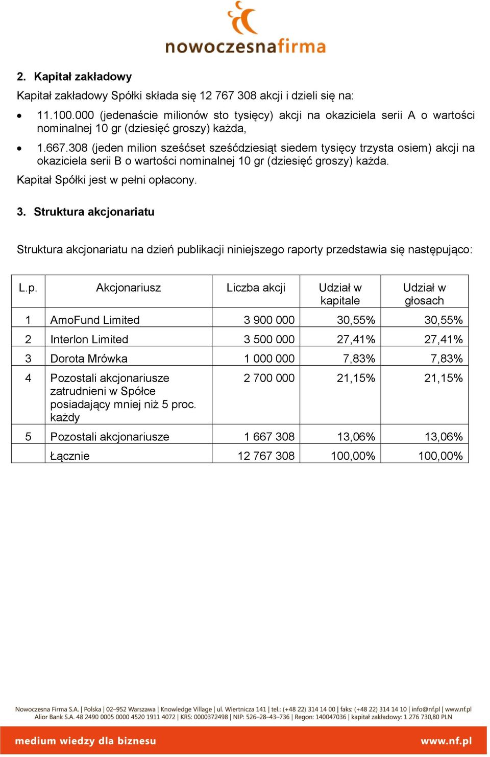 308 (jeden milion sześćset sześćdziesiąt siedem tysięcy trzysta osiem) akcji na okaziciela serii B o wartości nominalnej 10 gr (dziesięć groszy) każda. Kapitał Spółki jest w pełni opłacony. 3.