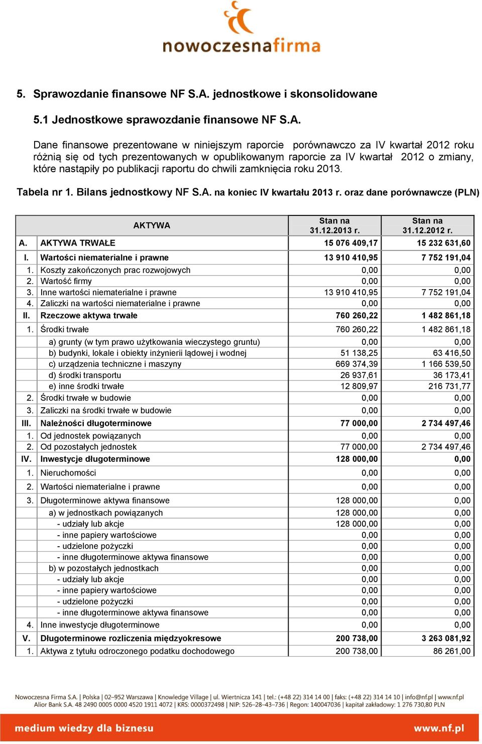 Dane finansowe prezentowane w niniejszym raporcie porównawczo za IV kwartał 2012 roku różnią się od tych prezentowanych w opublikowanym raporcie za IV kwartał 2012 o zmiany, które nastąpiły po