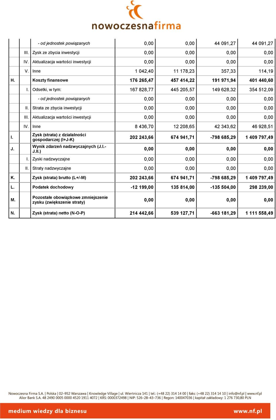 Aktualizacja wartości inwestycji IV. Inne 8 436,70 12 208,65 42 343,62 46 928,51 I. J. Zysk (strata) z działalności gospodarczej (I+J-K) Wynik zdarzeń nadzwyczajnych (J.I.- J.II.