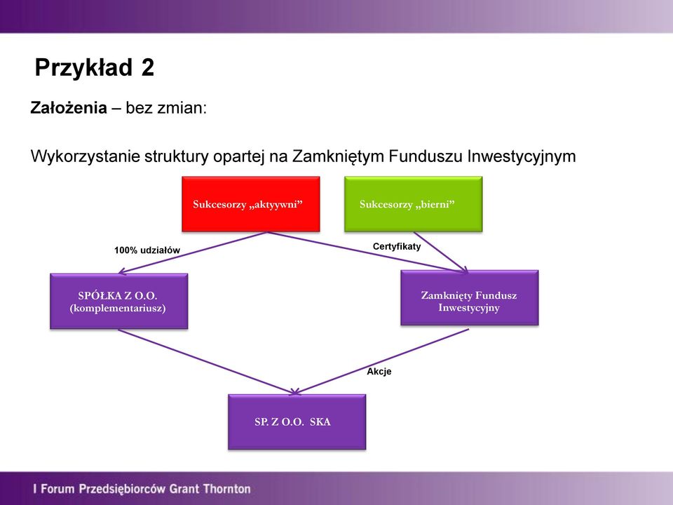 aktyywni Sukcesorzy bierni 100% udziałów Certyfikaty SPÓŁKA Z