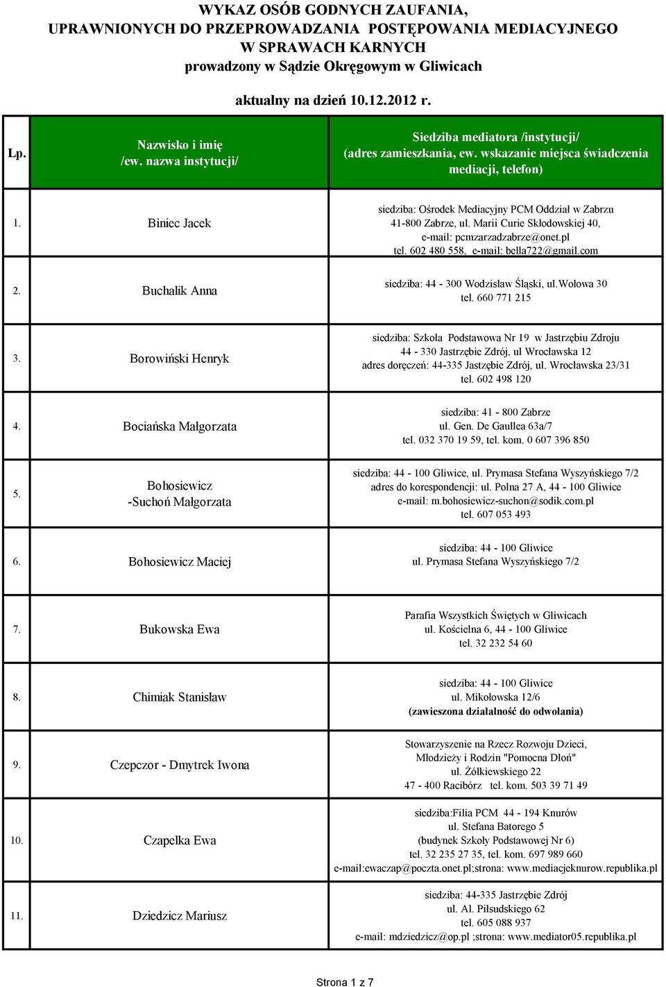 Biniec Jacek siedziba: Ośrodek Mediacyjny PCM Oddział w Zabrzu 41-800 Zabrze, ul. Marii Curie Skłodowskiej 40, e-mail: pcmzarzadzabrze@onet.pl tel. 602 480 558, e-mail: bella722@gmail.com 2.