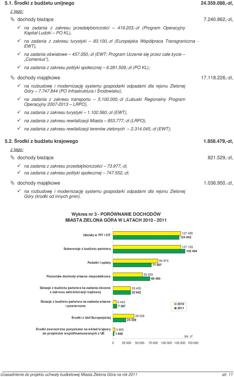 240.862,zł, dochody majtkowe na rozbudow i modernizacj systemu gospodarki odpadami dla rejonu Zielonej Góry 7.747.844 (PO Infrastruktura i rodowisko), na zadania z zakresu transportu 5.100.