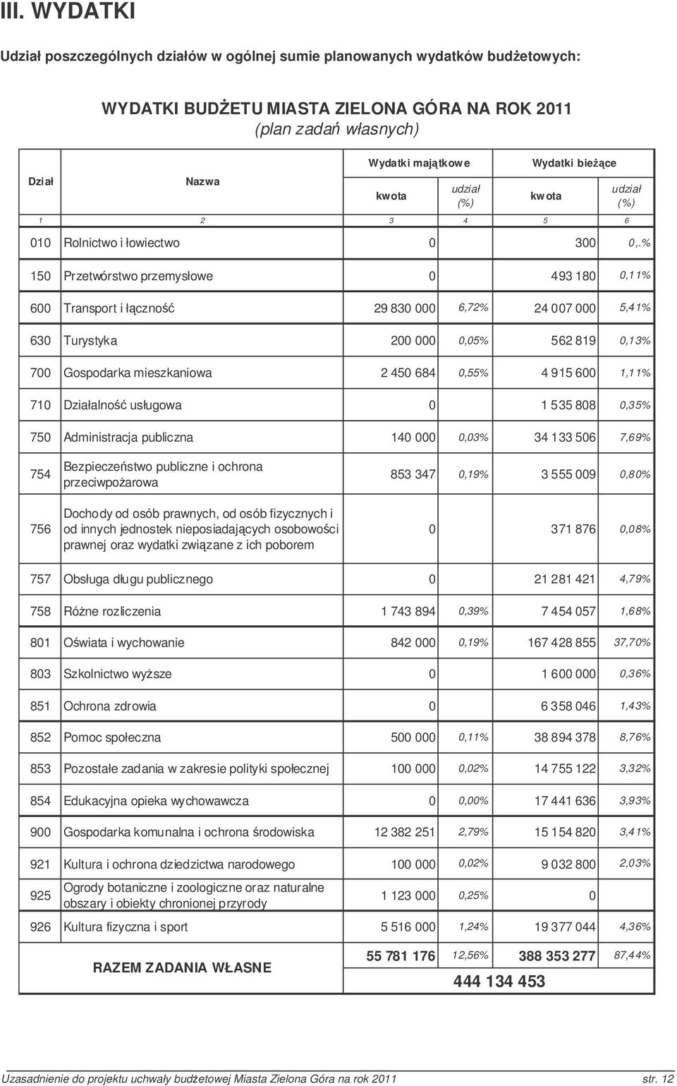 % 150 Przetwórstwo przemysłowe 0 493 180 0,11% 600 Transport i łczno 29 830 000 6,72% 24 007 000 5,41% 630 Turystyka 200 000 0,05% 562 819 0,13% 700 Gospodarka mieszkaniowa 2 450 684 0,55% 4 915 600