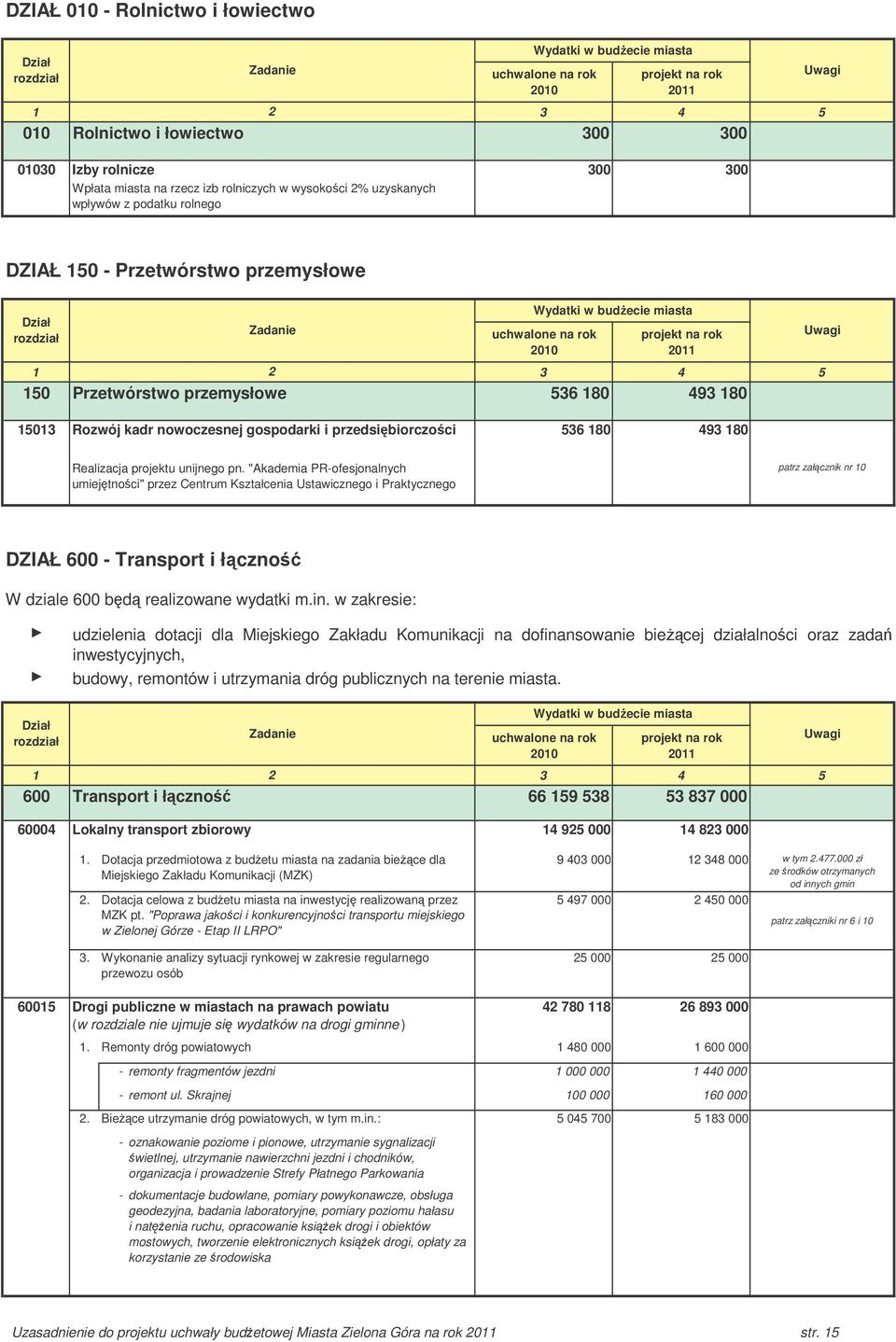 przemysłowe 536 180 493 180 15013 Rozwój kadr nowoczesnej gospodarki i przedsibiorczoci 536 180 493 180 Uwagi Realizacja projektu unijnego pn.
