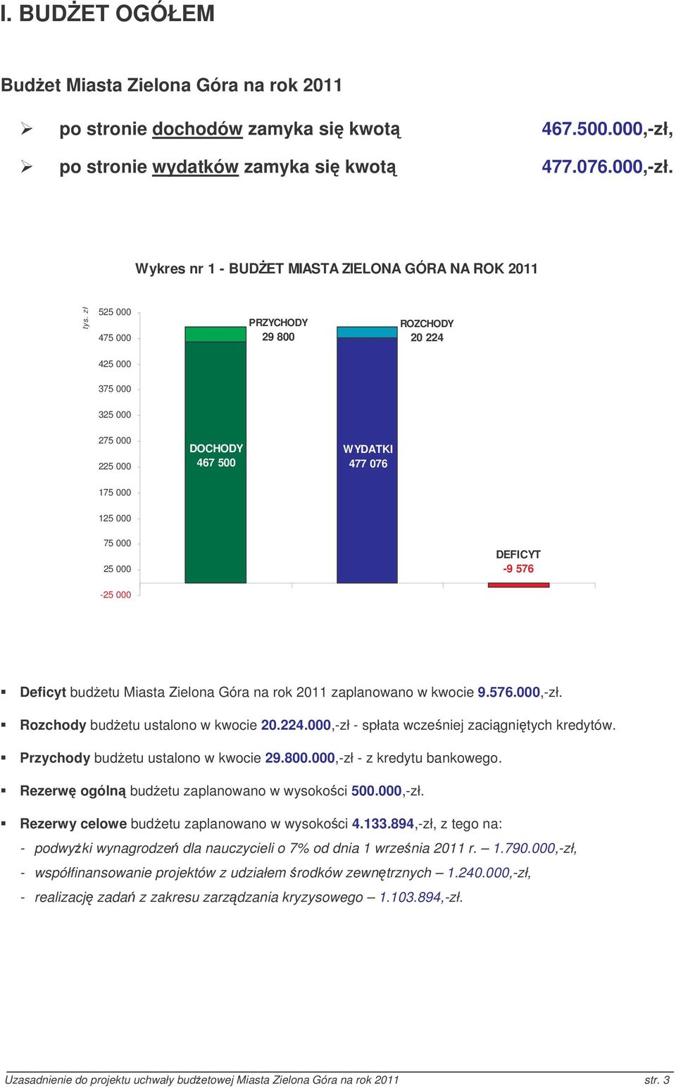 Zielona Góra na rok zaplanowano w kwocie 9.576.000,zł. Rozchody budetu ustalono w kwocie 20.224.000,zł spłata wczeniej zacignitych kredytów. Przychody budetu ustalono w kwocie 29.800.
