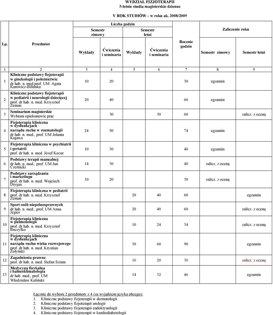 Krzysztof Zeman Seminarium magisterskie Wybrani opiekunowie prac narządu ruchu w reumatologii w psychiatrii i geriatrii prof. dr hab. n. med. Józef Kocur Podstawy terapii manualnej dr hab. n. med., prof.