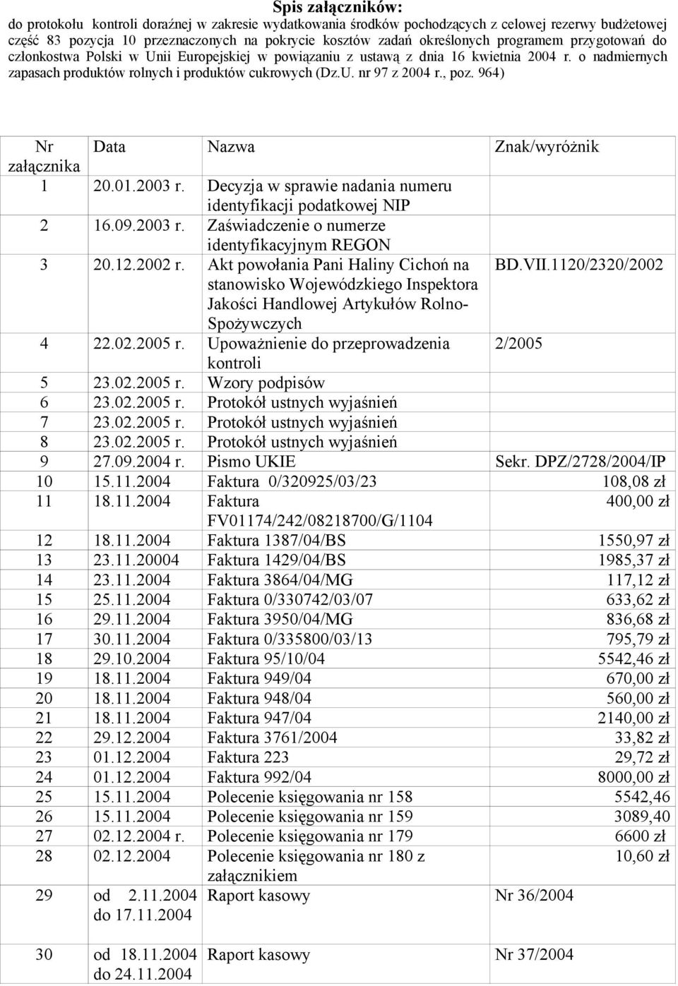 , poz. 964) Nr Data Nazwa Znak/wyróżnik załącznika 1 20.01.2003 r. Decyzja w sprawie nadania numeru identyfikacji podatkowej NIP 2 16.09.2003 r. Zaświadczenie o numerze identyfikacyjnym REGON 3 20.12.