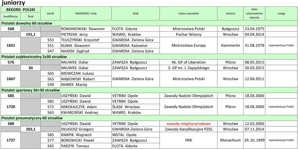 1978 reprezentacja Polski 547 NAJDEK Zygfryd GWARDIA Zielona Góra Pistolet szybkostrzelny 2x30 strzałów 576 MILIWEK Oskar ZAWISZA Bydgoszcz 46. GP of Liberation Pilzno 08.05.