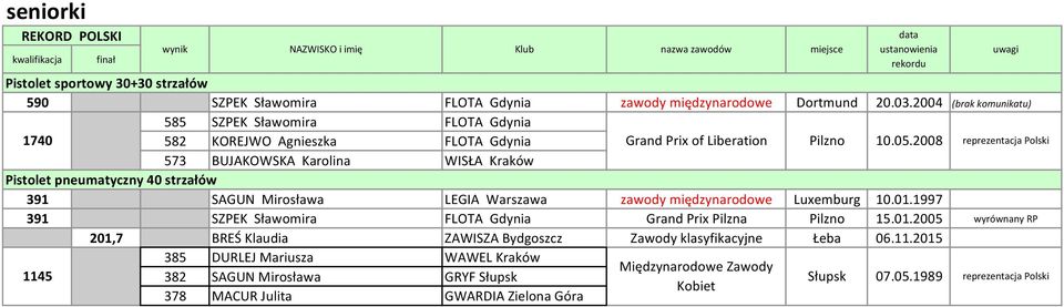 2008 573 BUJAKOWSKA Karolina WISŁA Kraków 391 SAGUN Mirosława LEGIA Warszawa zawody międzynarodowe Luxemburg 10.01.1997 391 SZPEK Sławomira FLOTA Gdynia Grand Prix Pilzna Pilzno 15.