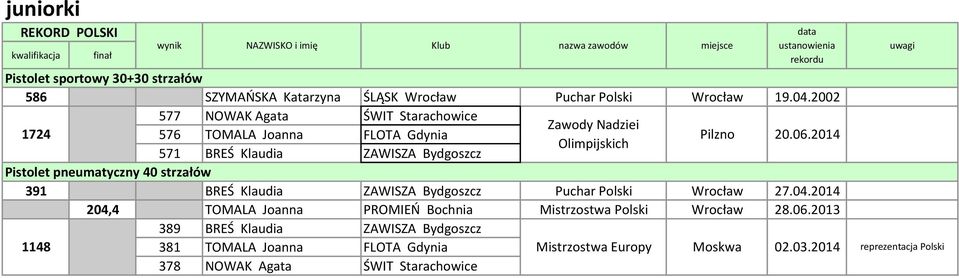 Pilzno 20.06.2014 391 BREŚ Klaudia ZAWISZA Bydgoszcz Puchar Polski Wrocław 27.04.