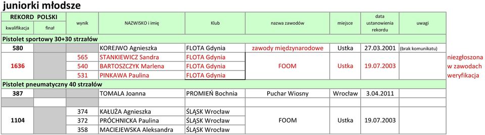 2003 w zawodach 531 PINKAWA Paulina FLOTA Gdynia weryfikacja 387 TOMALA Joanna PROMIEŃ Bochnia Puchar Wiosny Wrocław 3.04.