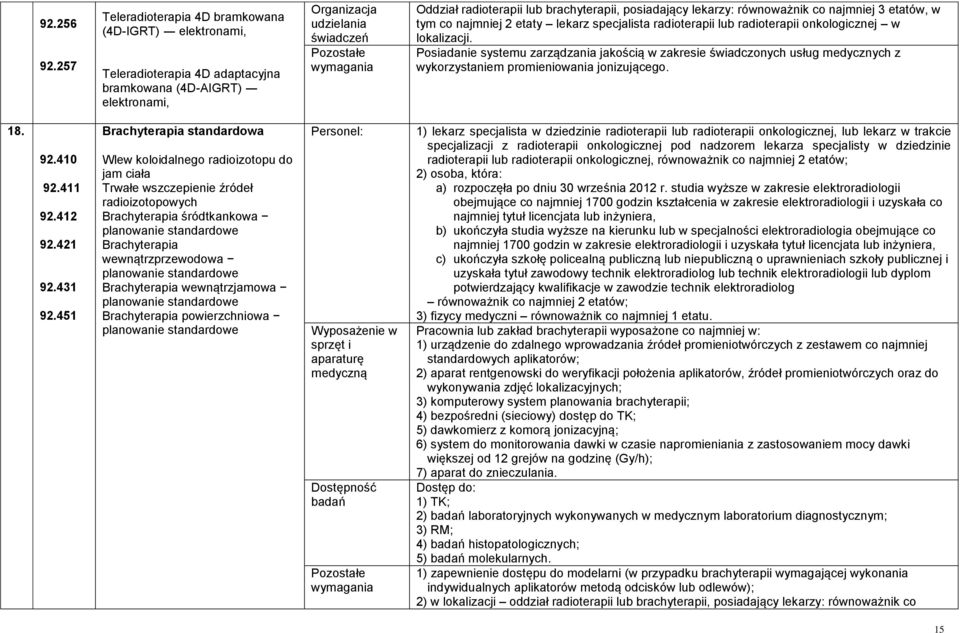 posiadający lekarzy: równoważnik co najmniej 3 etatów, w tym co najmniej 2 etaty lekarz specjalista radioterapii lub radioterapii onkologicznej w lokalizacji.