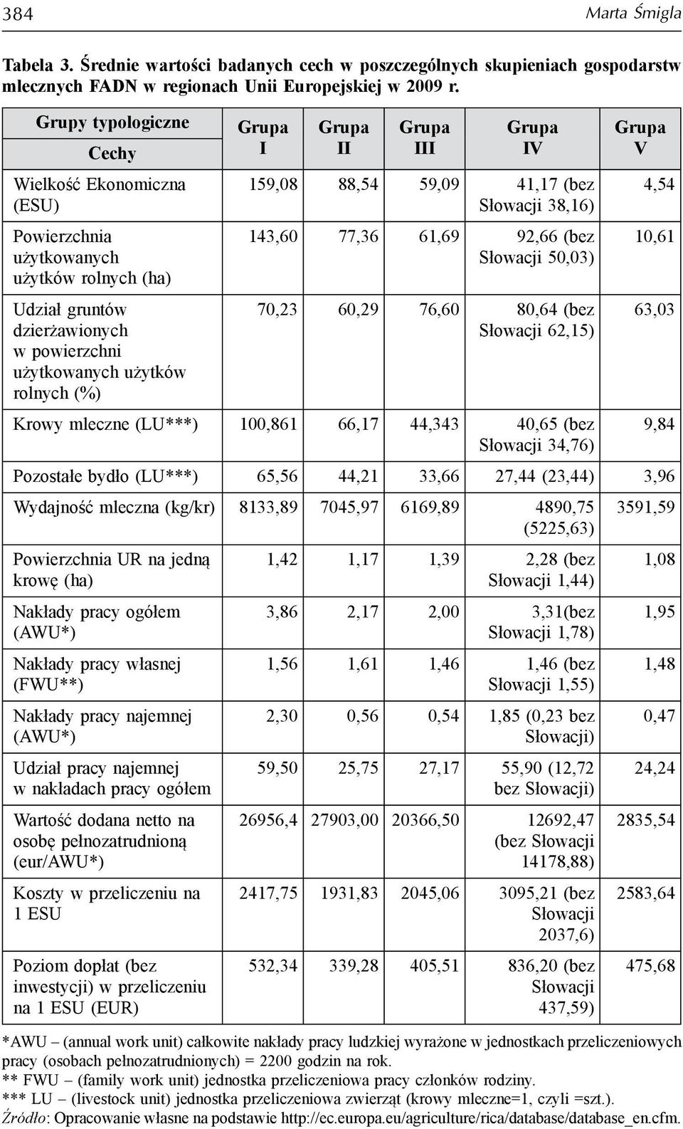 III Grupa IV 159,08 88,54 59,09 41,17 (bez Słowacji 38,16) 143,60 77,36 61,69 92,66 (bez Słowacji 50,03) 70,23 60,29 76,60 80,64 (bez Słowacji 62,15) Krowy mleczne (LU***) 100,861 66,17 44,343 40,65