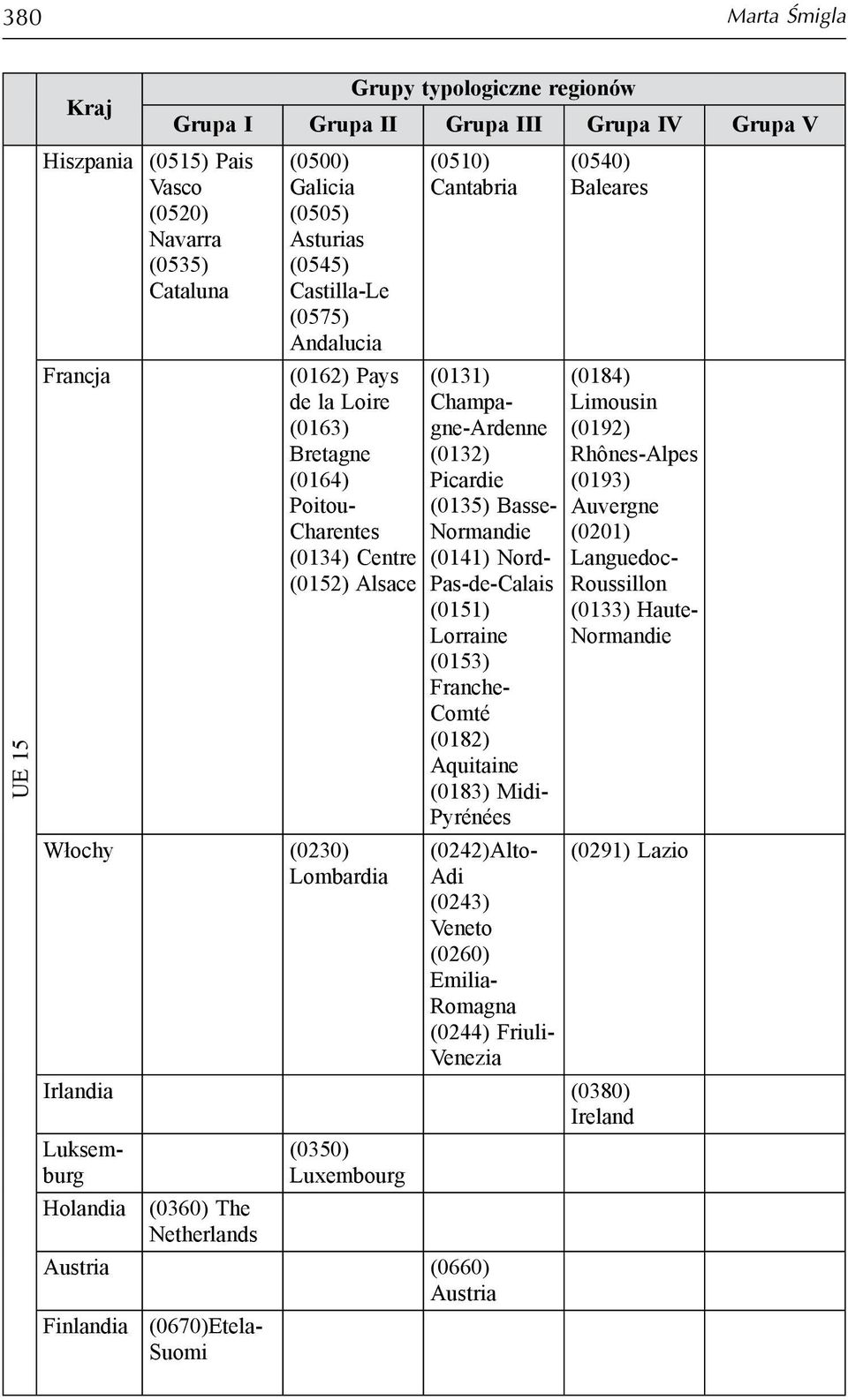 (0132) Picardie (0135) Basse- Normandie (0141) Nord- Pas-de-Calais (0151) Lorraine (0153) Franche- Comté (0182) Aquitaine (0183) Midi- Pyrénées (0242)Alto- Adi (0243) Veneto (0260) Emilia- Romagna