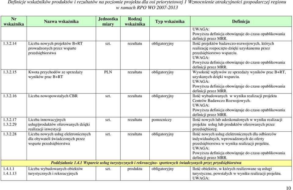 PLN rezultatu obligatoryjny Wysokość wpływów ze sprzedaŝy wyników prac B+RT, uzyskanych dzięki wsparciu. 1.3.2.16 Liczba nowopowstałych CBR szt.