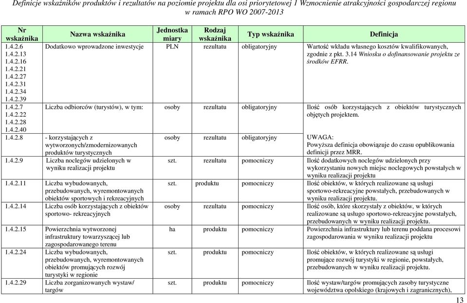 własnego kosztów kwalifikowanych, zgodnie z pkt. 3.14 Wniosku o dofinansowanie projektu ze środków EFRR.