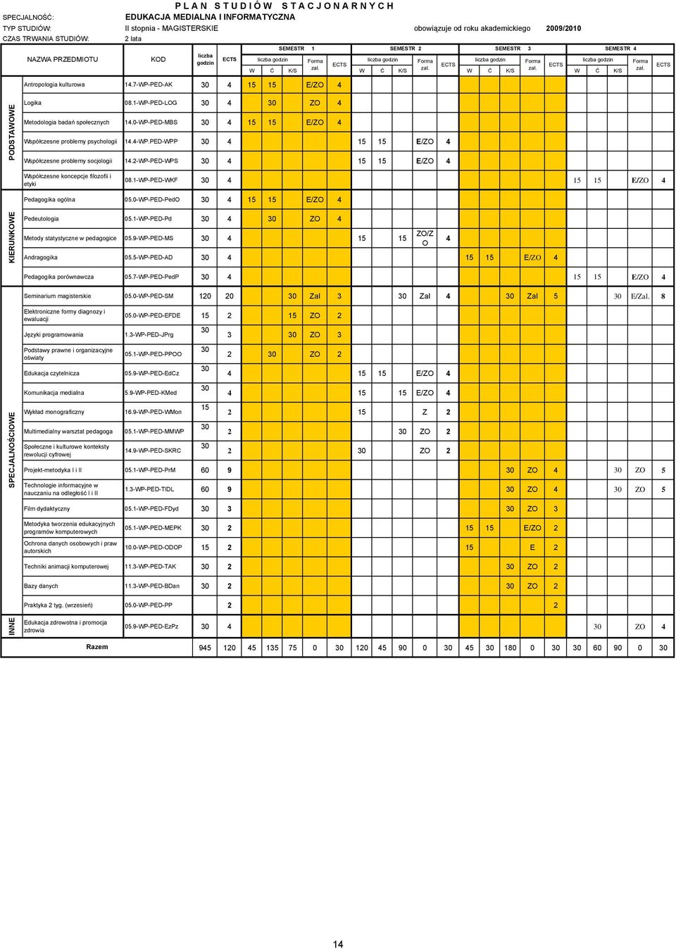 1-WP-PED-LG 30 30 Z Metodologia badań społecznych 1.0-WP-PED-MBS 30 15 15 E/Z Współczesne problemy psychologii 1.-WP.PED-WPP 30 15 15 E/Z Współczesne problemy socjologii 1.