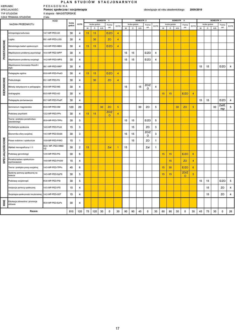 1-WP-PED-LG 30 30 Z Metodologia badań społecznych 1.0-WP-PED-MBS 30 15 15 E/Z Współczesne problemy psychologii 1.-WP.PED-WPP 30 15 15 E/Z Współczesne problemy socjologii 1.