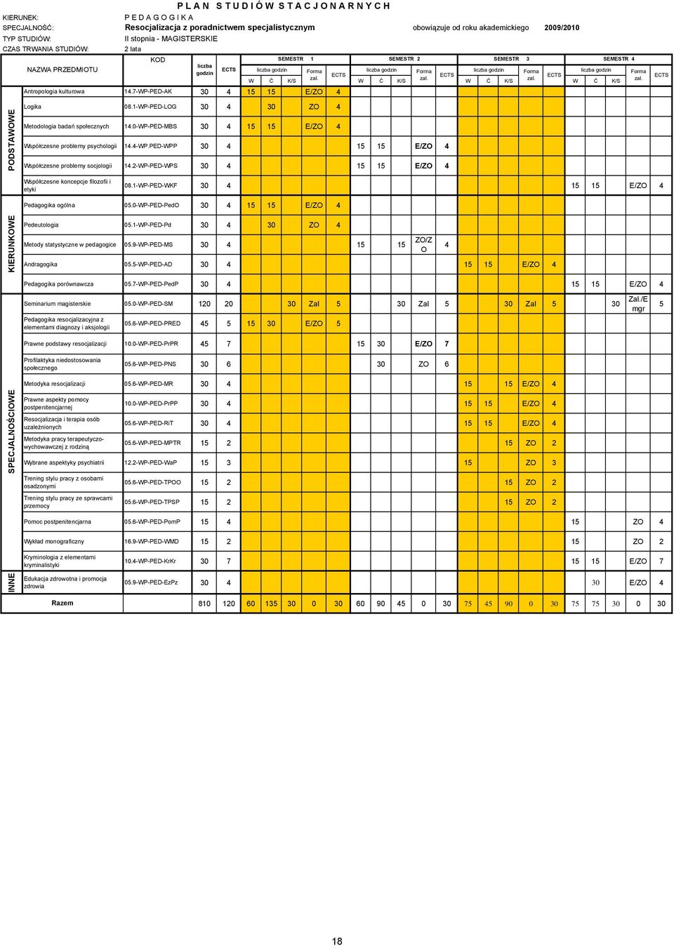 1-WP-PED-LG 30 30 Z Metodologia badań społecznych 1.0-WP-PED-MBS 30 15 15 E/Z Współczesne problemy psychologii 1.-WP.PED-WPP 30 15 15 E/Z Współczesne problemy socjologii 1.