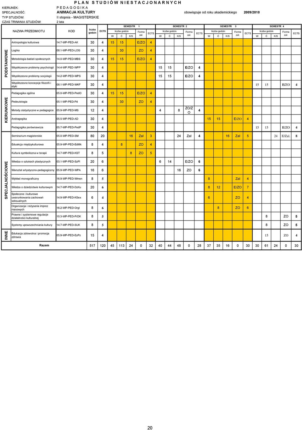 1-WP-PED-LG 30 30 Z Metodologia badań społecznych 1.0-WP-PED-MBS 30 15 15 E/Z Współczesne problemy psychologii 1.-WP.PED-WPP 30 15 15 E/Z Współczesne problemy socjologii 1.