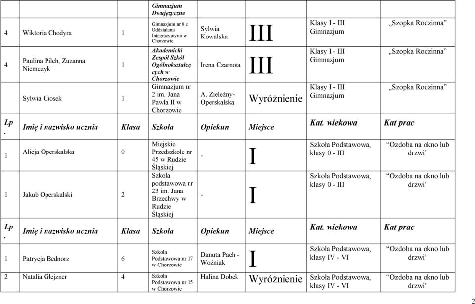 Śląskiej podstawowa nr 23 im Jana Brzechwy w Rudzie Śląskiej - - klasy 0 - klasy 0 - mię i nazwisko ucznia Klasa Opiekun Miejsce