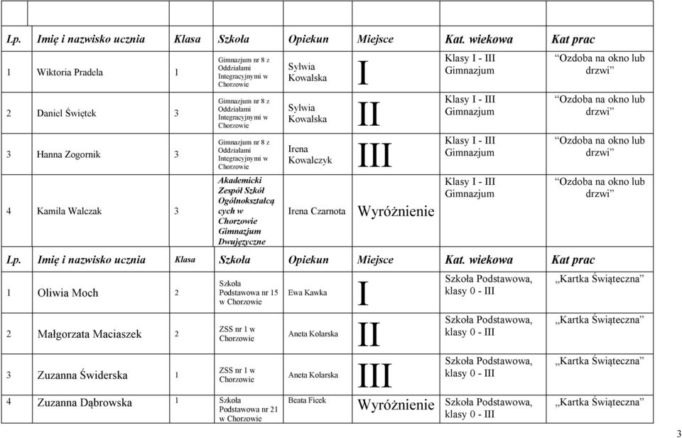 nazwisko ucznia Klasa Opiekun Miejsce Oliwia Moch 2 2 Małgorzata Maciaszek 2 Podstawowa nr 5 w ZSS nr w Ewa Kawka Aneta