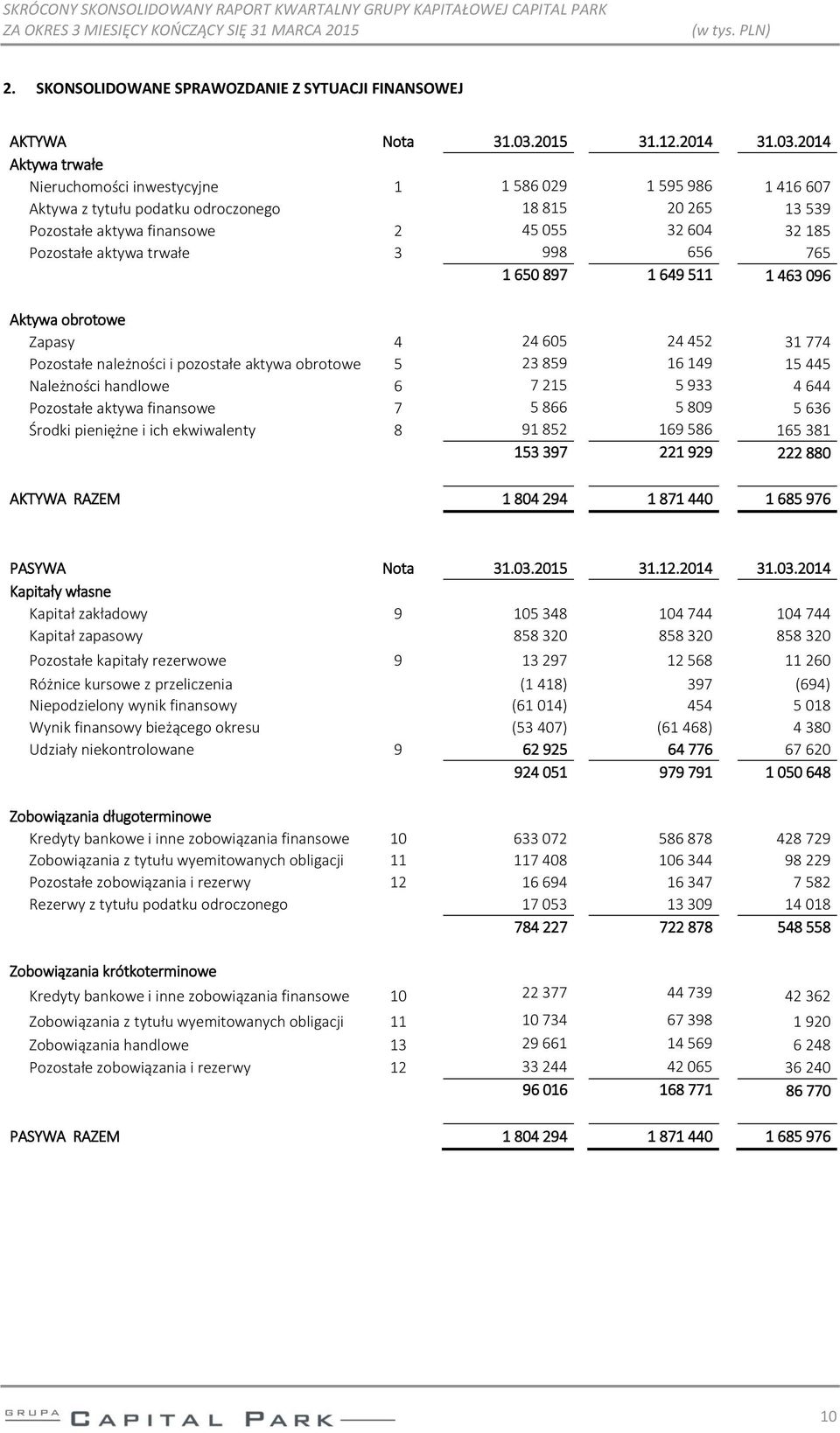 2014 Aktywa trwałe Nieruchomości inwestycyjne 1 1 586 029 1 595 986 1 416 607 Aktywa z tytułu podatku odroczonego 18 815 20 265 13 539 Pozostałe aktywa finansowe 2 45 055 32 604 32 185 Pozostałe