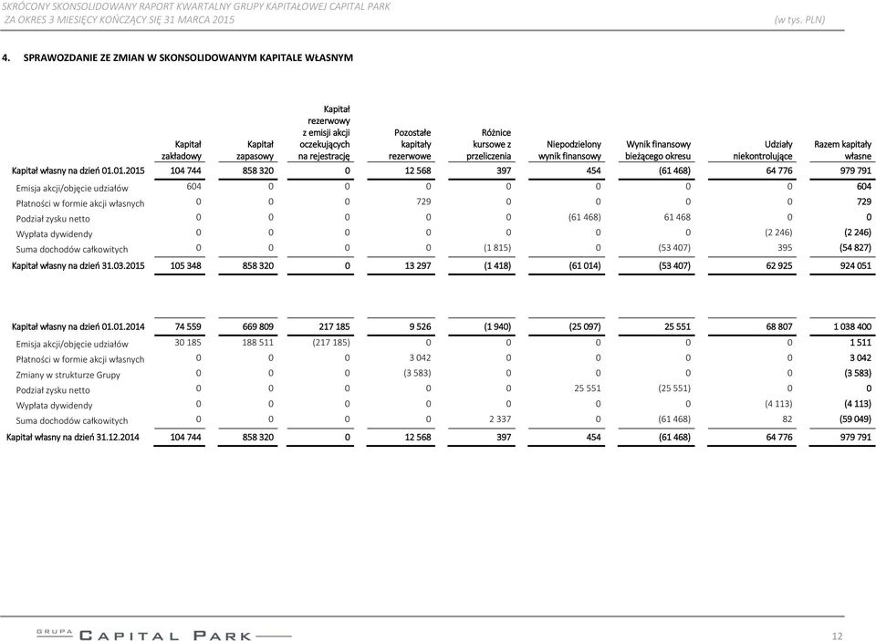 przeliczenia Niepodzielony wynik finansowy Wynik finansowy bieżącego okresu Udziały niekontrolujące Razem kapitały własne Kapitał własny na dzień 01.