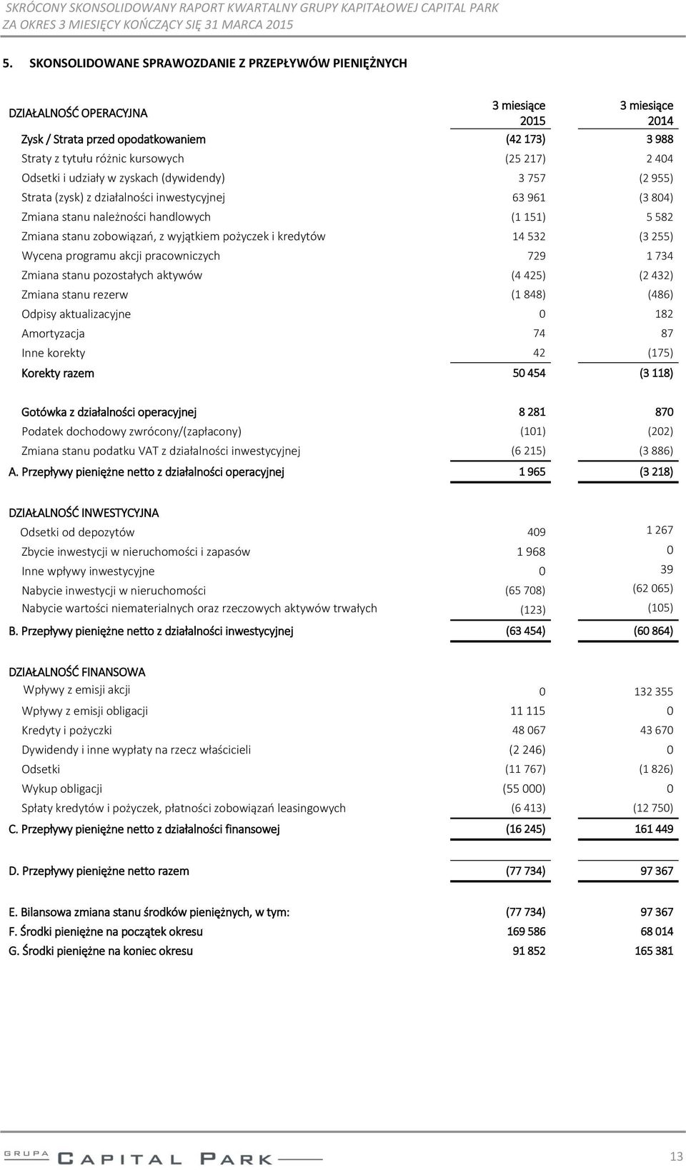 wyjątkiem pożyczek i kredytów 14 532 (3 255) Wycena programu akcji pracowniczych 729 1 734 Zmiana stanu pozostałych aktywów (4 425) (2 432) Zmiana stanu rezerw (1 848) (486) Odpisy aktualizacyjne 0