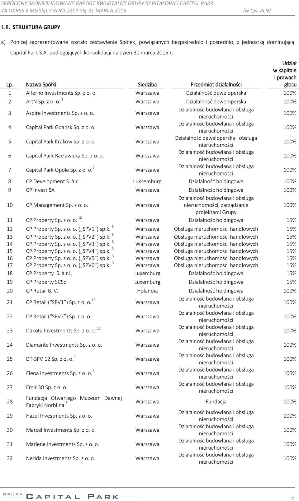 z o. o. Warszawa Działalność budowlana i obsługa nieruchomości 100% 4 Capital Park Gdańsk Sp. z o. o. Warszawa Działalność budowlana i obsługa nieruchomości 100% 5 Capital Park Kraków Sp. z o. o. Warszawa Działalność deweloperska i obsługa nieruchomości 100% 6 Capital Park Racławicka Sp.