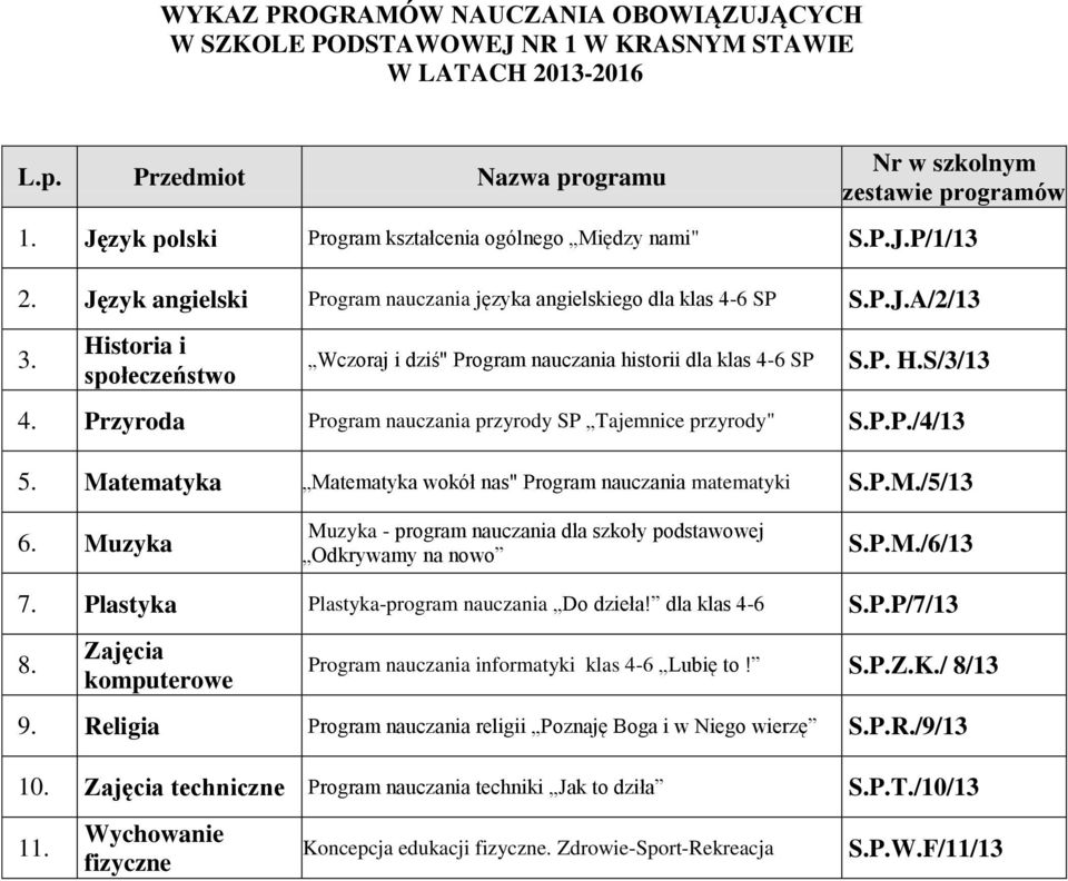 Matematyka Matematyka wokół nas" Program nauczania matematyki S.P.M./5/13 6. Muzyka Muzyka - program nauczania dla szkoły podstawowej Odkrywamy na nowo S.P.M./6/13 7.