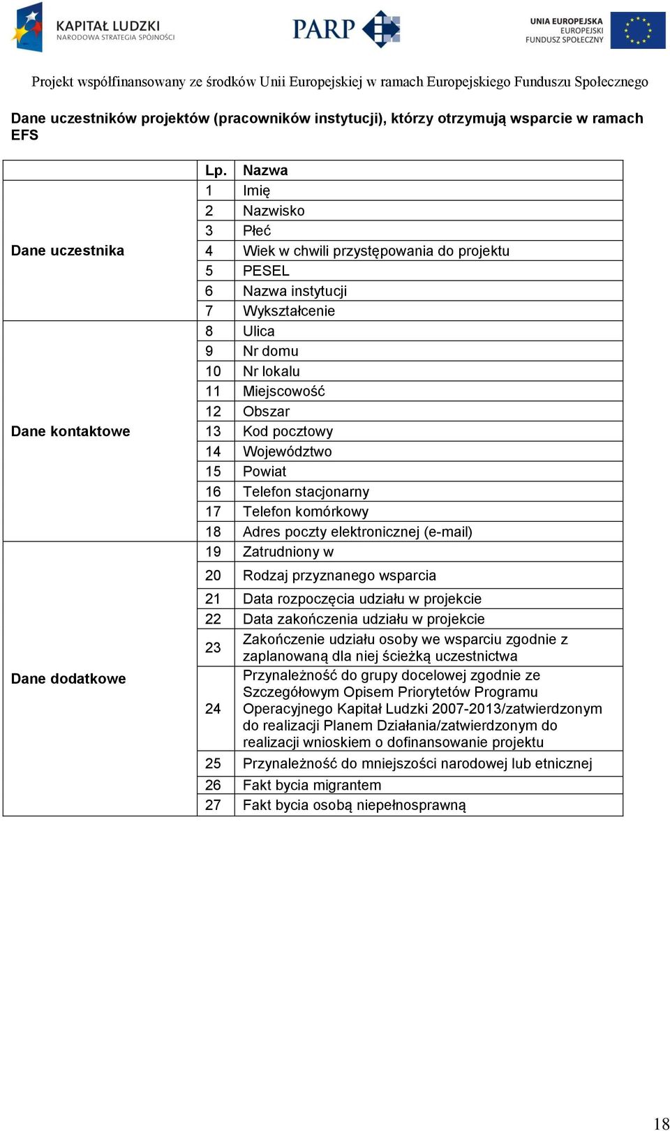 Województwo 15 Powiat 16 Telefon stacjonarny 17 Telefon komórkowy 18 Adres poczty elektronicznej (e-mail) 19 Zatrudniony w 20 Rodzaj przyznanego wsparcia 21 Data rozpoczęcia udziału w projekcie 22