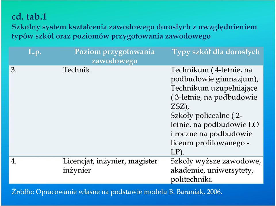 Szkoły policealne ( 2- letnie, na podbudowie LO i roczne na podbudowie liceum profilowanego - LP). 4.