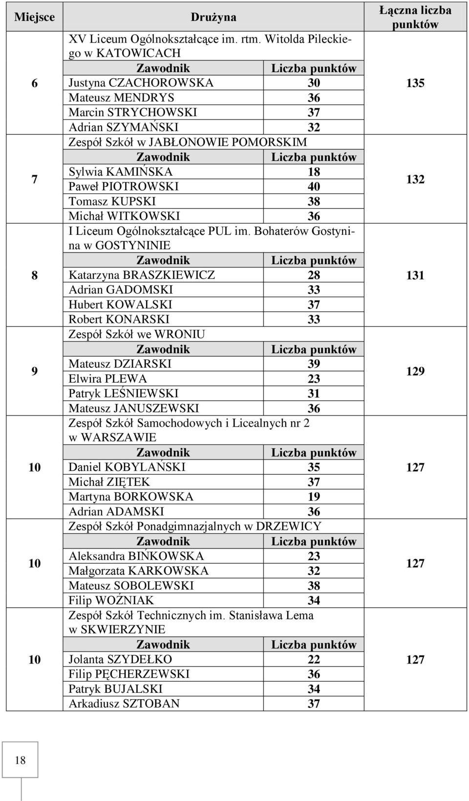 PIOTROWSKI 40 Tomasz KUPSKI 38 Michał WITKOWSKI 36 I Liceum Ogólnokształcące PUL im.