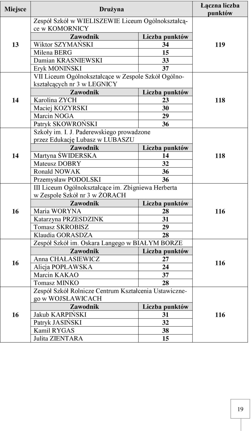 Paderewskiego prowadzone przez Edukację Lubasz w LUBASZU Liczba Martyna ŚWIDERSKA 14 Mateusz DOBRY 32 Ronald NOWAK 36 Przemysław PODOLSKI 36 III Liceum Ogólnokształcące im.