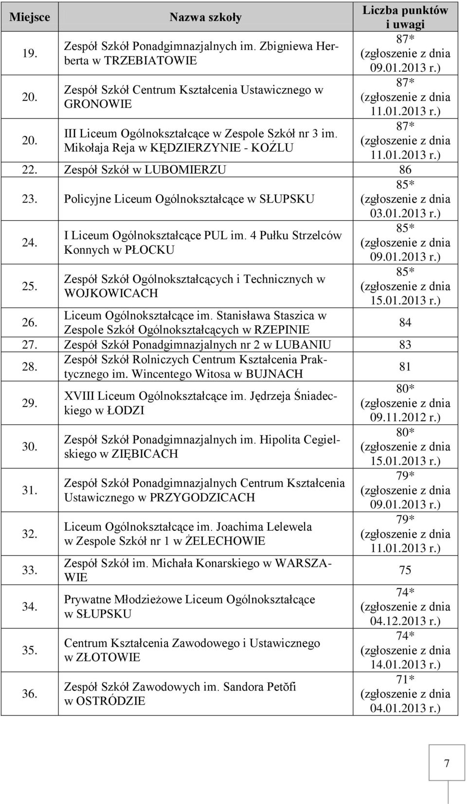 (zgłoszenie z dnia Mikołaja Reja w KĘDZIERZYNIE - KOŹLU 11.01.2013 r.) 22. Zespół Szkół w LUBOMIERZU 86 23. Policyjne Liceum Ogólnokształcące w SŁUPSKU 85* (zgłoszenie z dnia 03.01.2013 r.) 24.