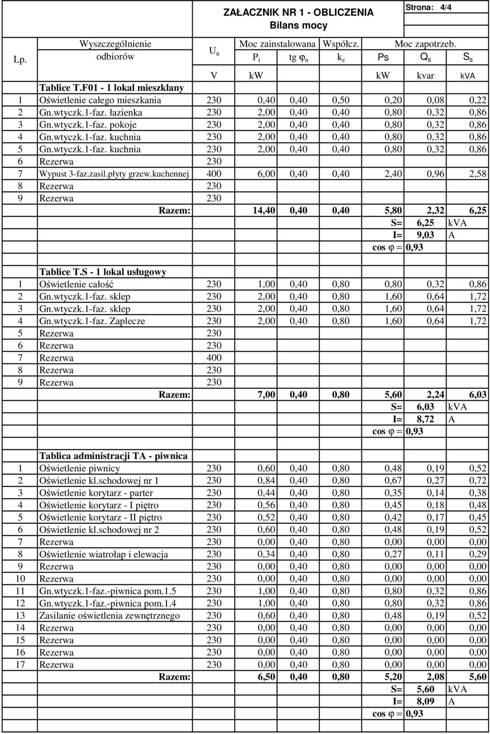 wtyczk.1-faz. kuchnia 230 2,00 0,40 0,40 0,80 0,32 0,86 5 Gn.wtyczk.1-faz. kuchnia 230 2,00 0,40 0,40 0,80 0,32 0,86 6 Rezerwa 230 7 Wypust 3-faz.zasil.płyty grzew.