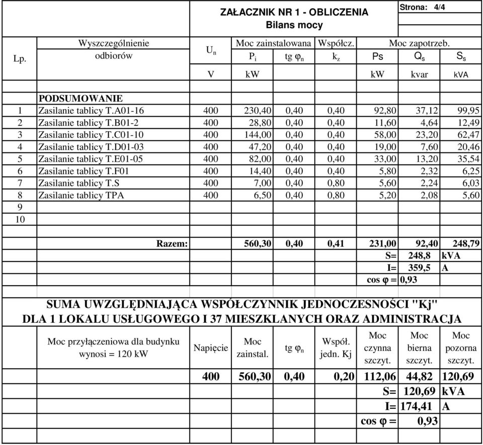 B01-2 400 28,80 0,40 0,40 11,60 4,64 12,49 3 Zasilanie tablicy T.C01-10 400 144,00 0,40 0,40 58,00 23,20 62,47 4 Zasilanie tablicy T.D01-03 400 47,20 0,40 0,40 19,00 7,60 20,46 5 Zasilanie tablicy T.