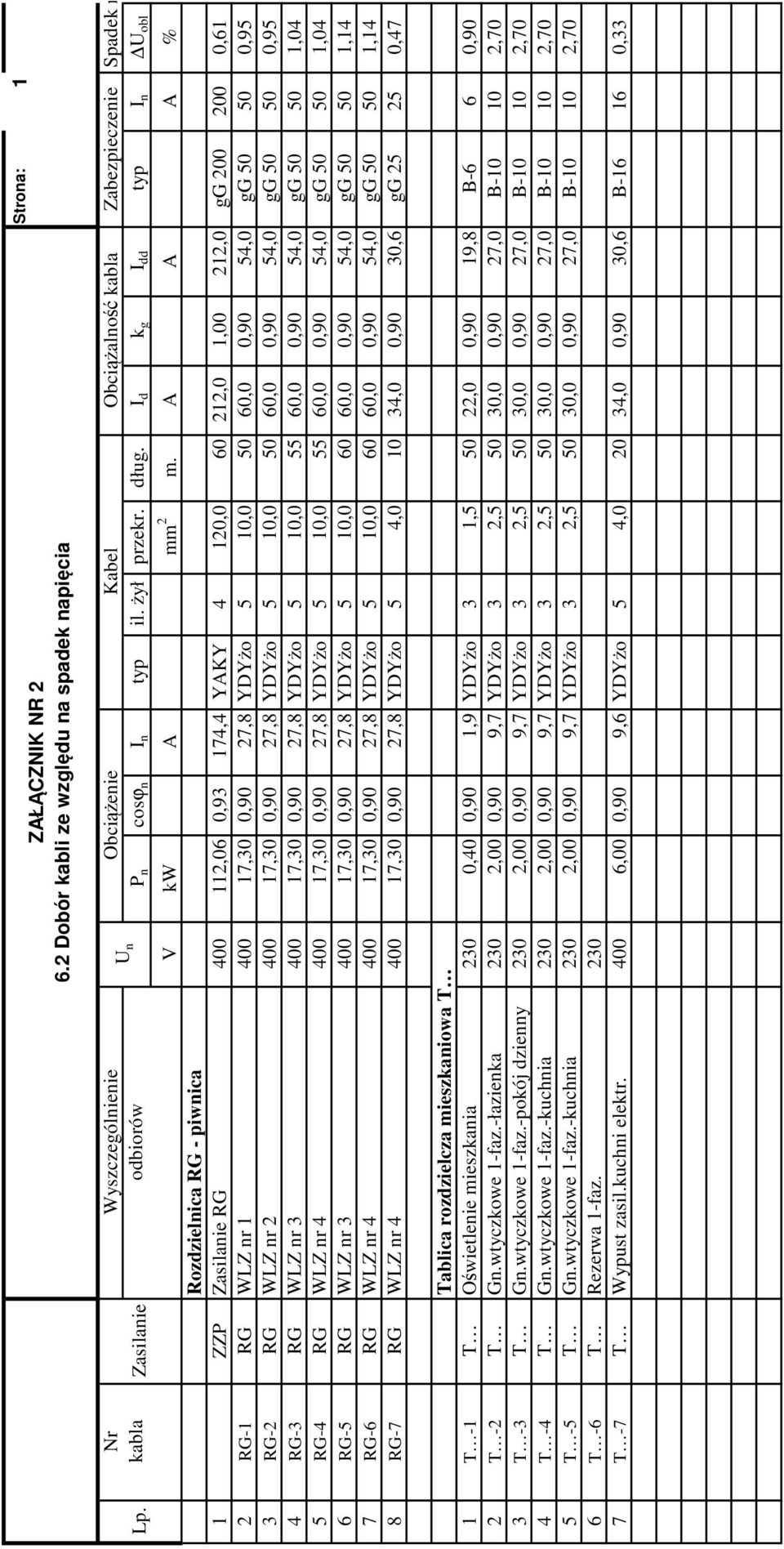 A A A % Rozdzielnica RG - piwnica 1 ZZP Zasilanie RG 400 112,06 0,93 174,4 YAKY 4 120,0 60 212,0 1,00 212,0 gg 200 200 0,61 2 RG-1 RG WLZ nr 1 400 17,30 0,90 27,8 YDYżo 5 10,0 50 60,0 0,90 54,0 gg 50