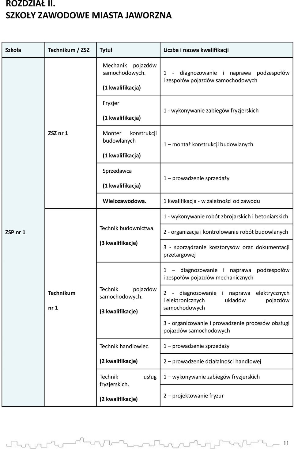 1 - diagnozowanie i naprawa podzespołów i zespołów pojazdów samochodowych 1 - wykonywanie zabiegów fryzjerskich 1 montaż konstrukcji budowlanych 1 prowadzenie sprzedaży 1 kwalifikacja - w zależności